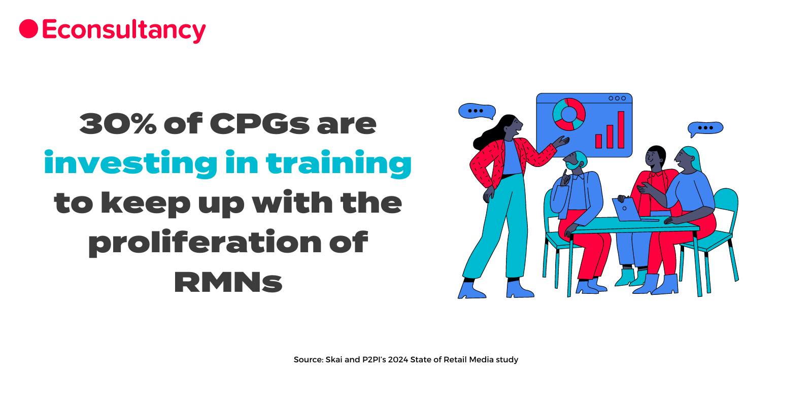30% of CPGs are investing in training/upskilling to keep up with the proliferation of retail media networks