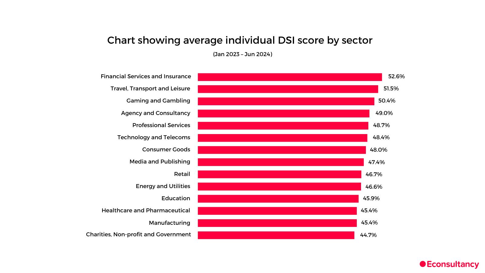chart showing average individual dsi score by sector (jan 2023-jun2024). FSI 52.6%; travel, transport and leisure 51.5%; gaming and gambling 50.4%; agency and consultancy 49%; professional services 48.7%; technology and telecoms 48.4%; consumer goods 48%; media and publishing 47.4%; retail 46.7%; energy and utilities 46.6%; education 45.9%; healthcare and pharmaceutical 45.4%; manufacturing 45.5%; charities, non-profit and government 44.7%