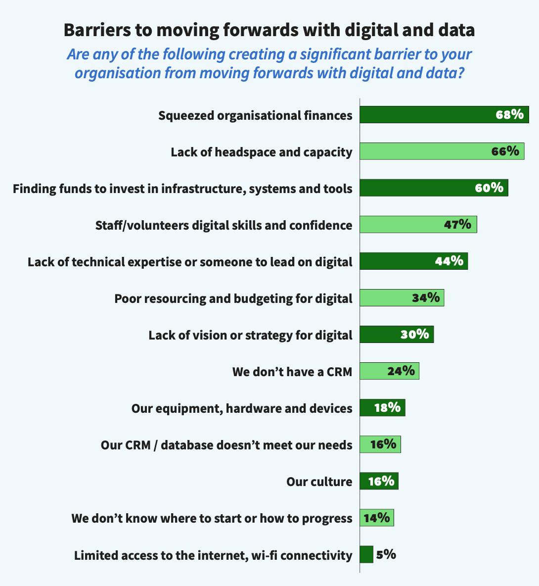 barriers to moving forwards with digital and data - charity digital skills report