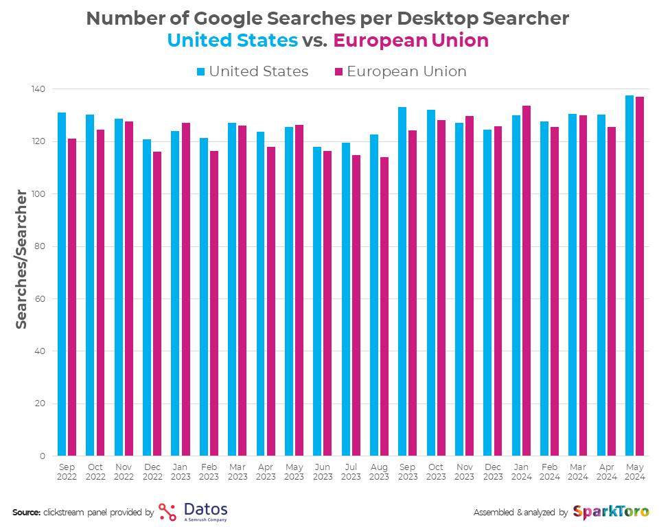 A column graph showing the number of Google Searches per desktop searcher in the US versus the EU, from September 2022 to May 2024.