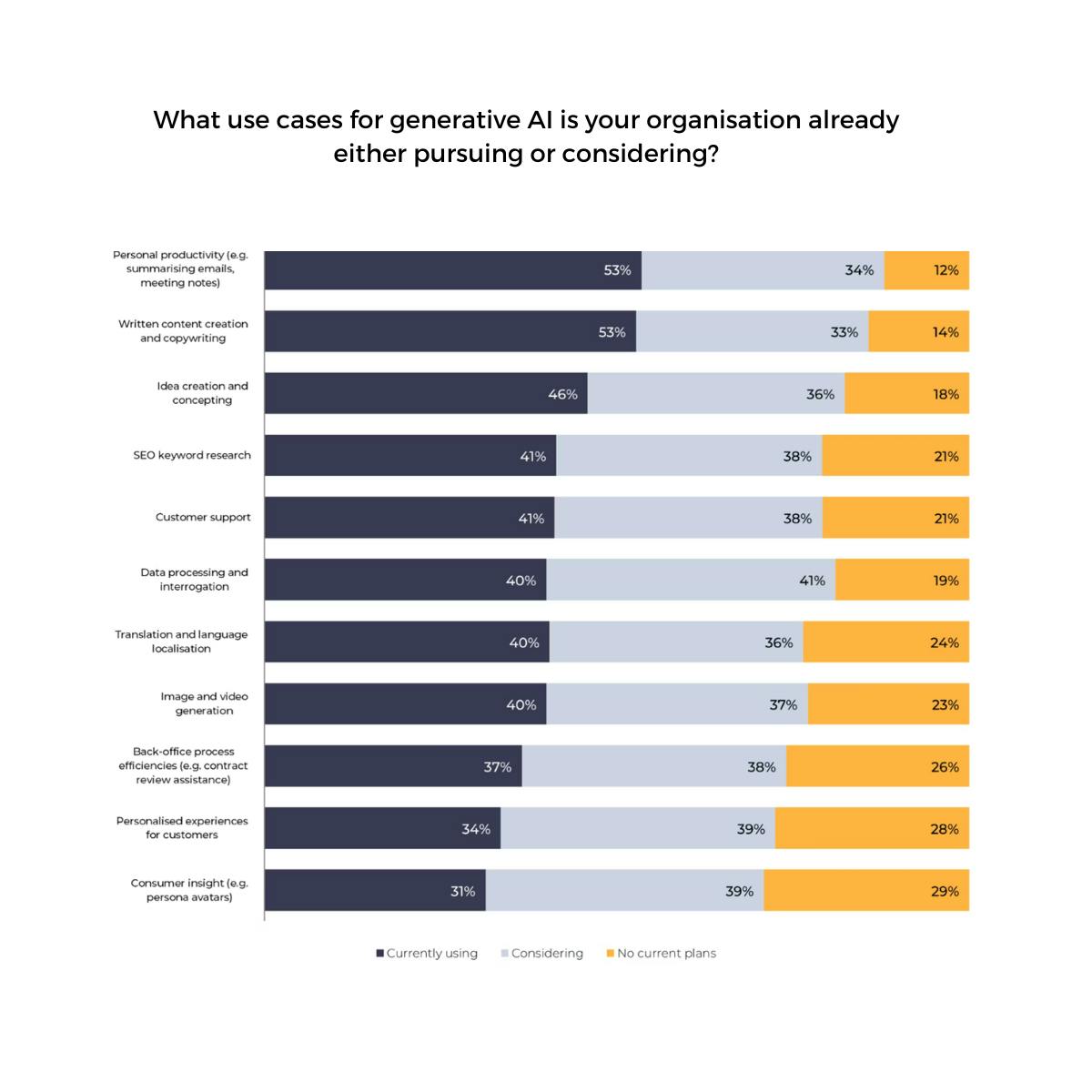 what use cases for generative ai is your organisation already either pursuing or considering? (chart)