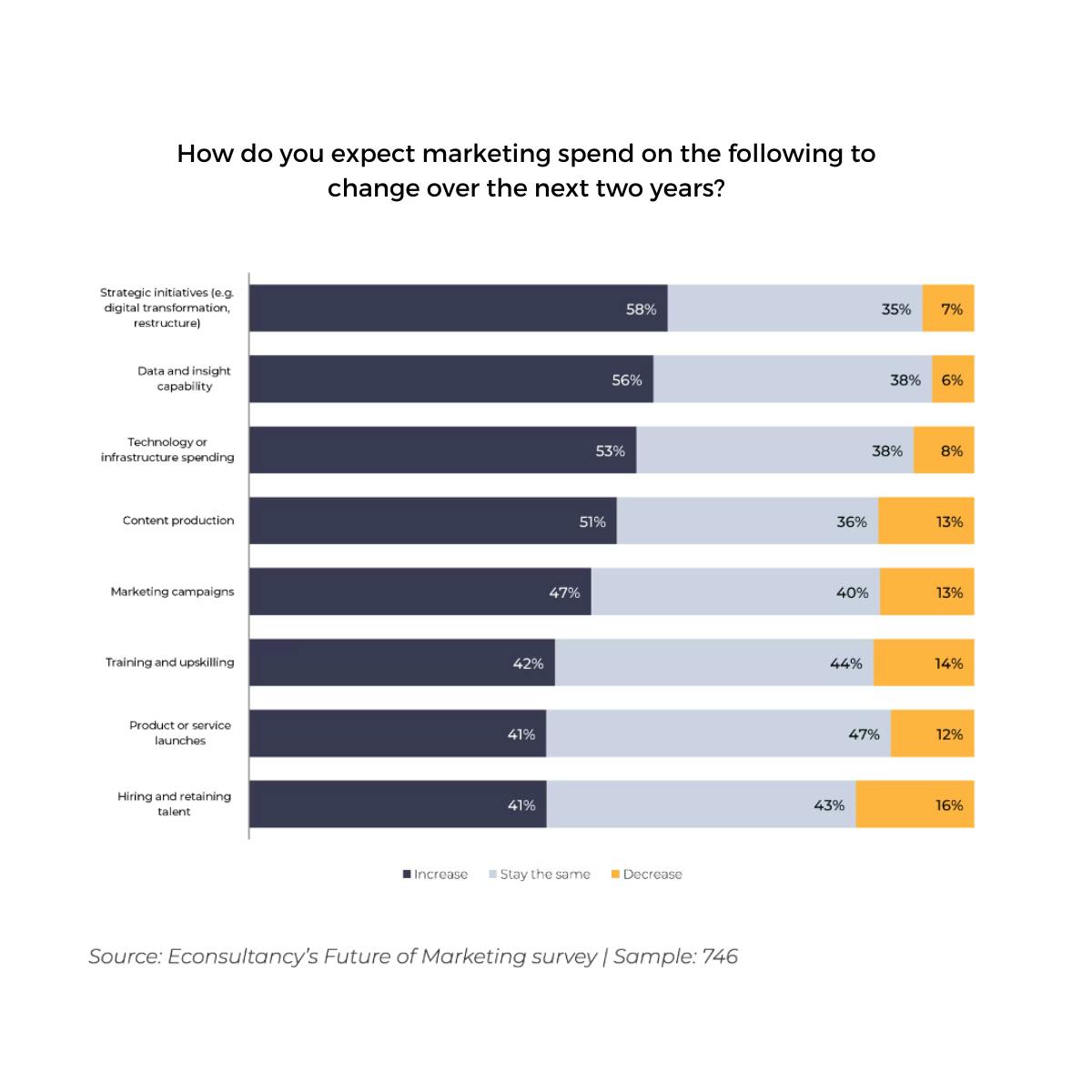 How do you expect marketing spend on the following to change over the next two years? (chart)