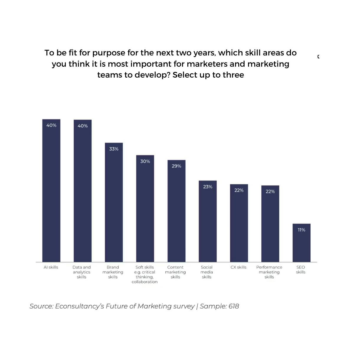 to be fit for purpose for the next two years, which skill areas do you think it is most important for marketers and marketing teams to develop? select up to three (chart)