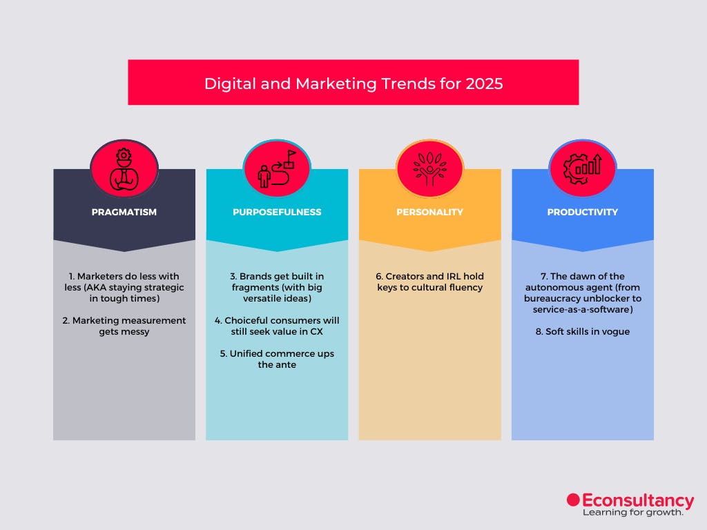 2025 marketing and digital trends